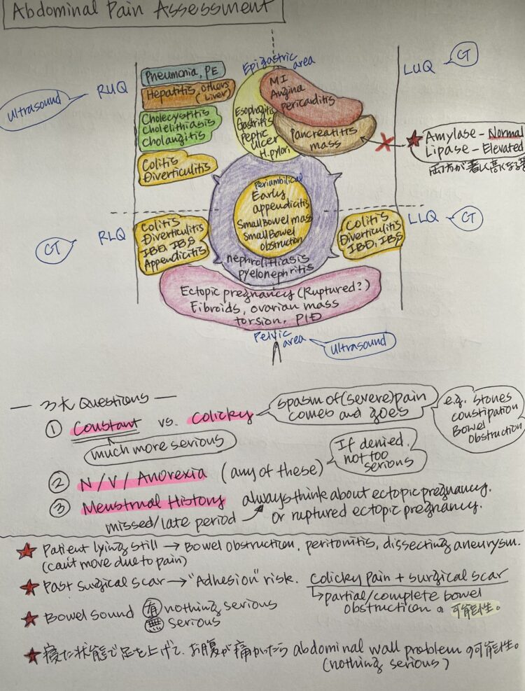 Abdominal Pain Assessment